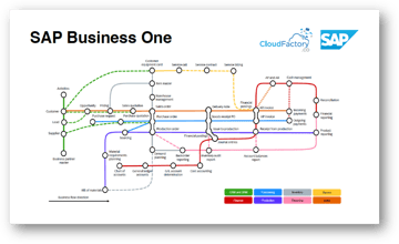 SAP Business One V11